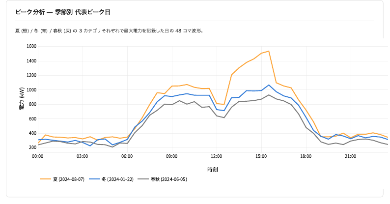 季節別 代表ピーク日（架空例）